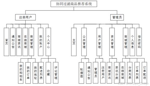 基于Django的協(xié)同過濾商品推薦系統(tǒng)設(shè)計(jì)與實(shí)現(xiàn)