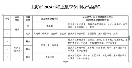 這五類食用農產品今年將重點監管，快看看有你常吃的嗎？